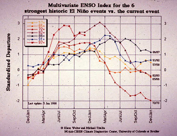 Data Comparing El Niños